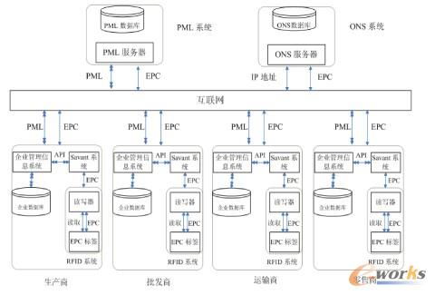 物聯網賦能下的智能物流供應鏈管理 架構、優勢與未來挑戰