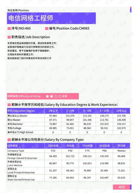 2021年三亞地區電信網絡工程師崗位薪酬水平分析報告